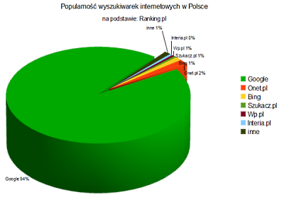 Popularność wyszukiwarek internetowych w Polsce Popularność wyszukiwarek internetowych w Polsce