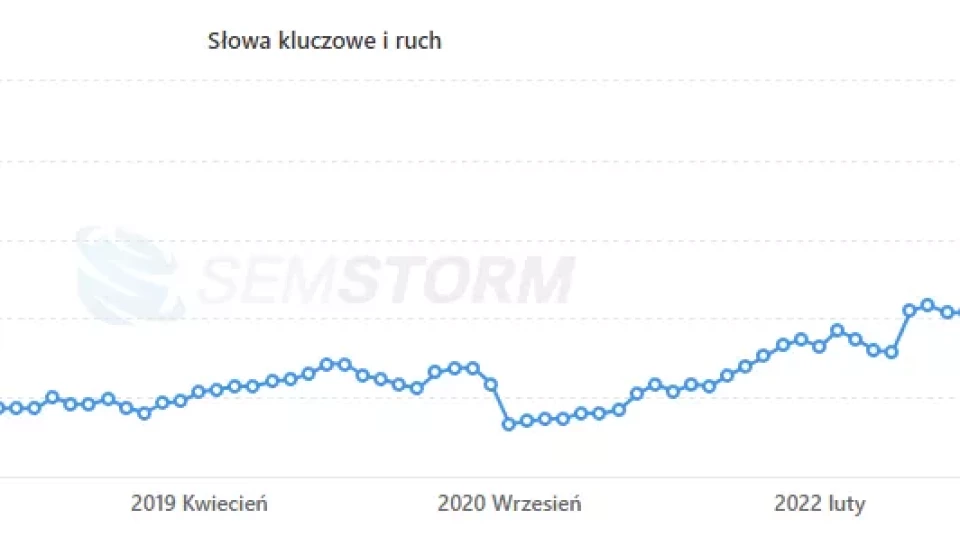 Dobra migracja pozwala zminimalizować spadek widoczności i ruchu. Skutkiem dobrze przeprowadzonej migracji są szybkie wzrosty widoczności domeny w Google. Pamiętaj jednako tym, że wyniki w tym zakresie zależą od bardzo wielu czynników. Często w efekcie migracji łączymy sklep internetowy ze stroną firmową, działającą w innej domenie lub subdomenie (często firmy stawiają sklepy w subdomenie domeny firmowej np. sklep.nazwafirmy.pl). Zrobienie porządku w asortymencie (produktach, liniach produktowych, kategoriach itd. może również wpłynąć na czas przeindeksowania sklepu. Stare kategorie znikają, pojawiają się nowe, Google musi załapać przekierowania. Przyspieszyć to może ekspert ds. SEO e-commerce i zoptymalizowana dla SEO platforma e-commerce taka jak ICEberg CMS 5.