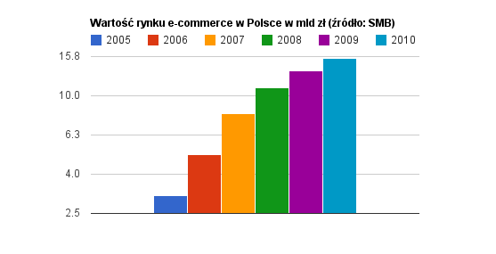 Wartość rynku E-commerce w Polsce