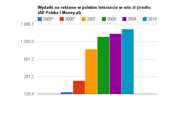 Wydatki na reklamę w polskim Internecie w roku 2010