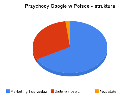 Przychody Google w Polsce - struktura