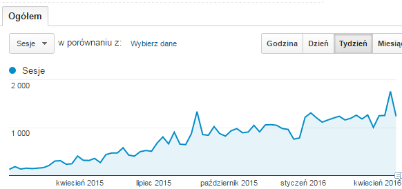 SEO analityka